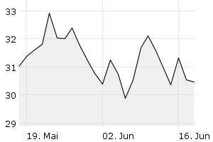 1M - Chart