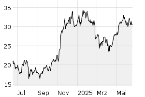 1Y - Chart
