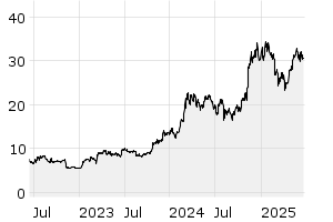 3Y - Chart