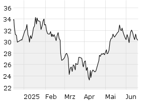 6M - Chart