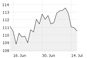 1M - Chart