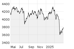 GCX (1Y) - Chart