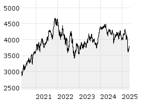 GCX (5Y) - Chart