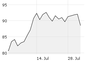 1M - Chart