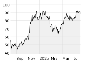 1Y - Chart