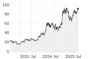 3Y - Chart