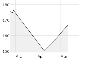 show active - 3m