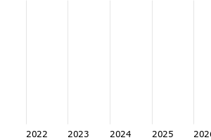  - 5y