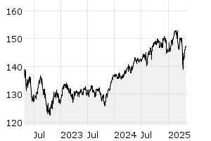 3Y - Chart