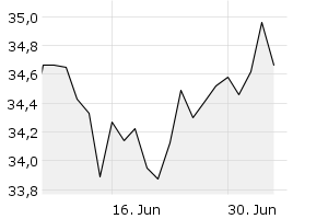 1M - Chart