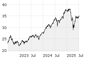 3Y - Chart