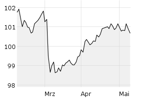 DAX - Chart