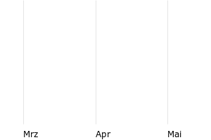 show active - 3m