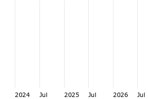  - 3y