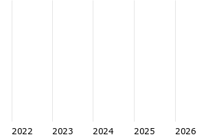  - 5y