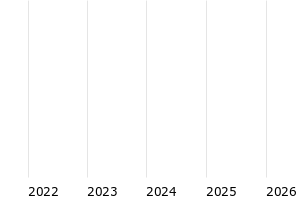  - 5y