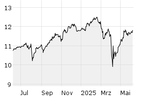 1Y - Chart