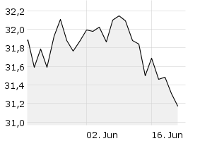 1M - Chart