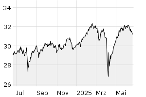 1Y - Chart