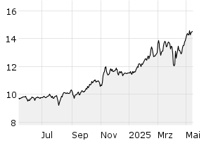 1Y - Chart