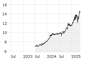 3Y - Chart