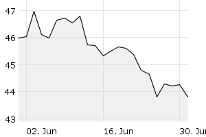 1M - Chart