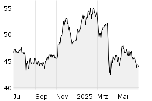 1Y - Chart