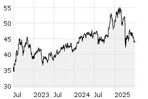 3Y - Chart