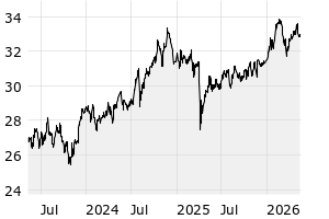 3Y - Chart