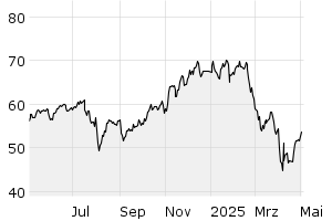 1Y - Chart