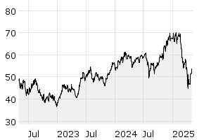3Y - Chart