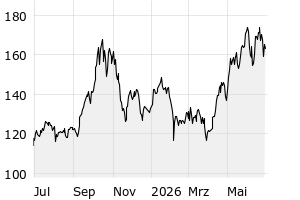 1Y - Chart