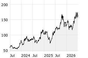 3Y - Chart