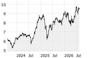3Y - Chart