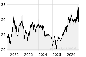  - 5y