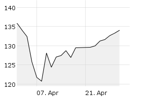 1M - Chart