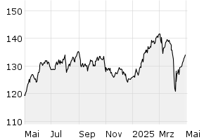1Y - Chart