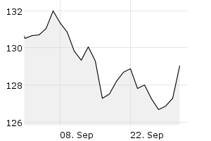 1M - Chart