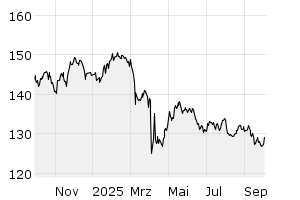 1Y - Chart
