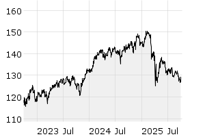 3Y - Chart