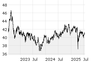 3Y - Chart