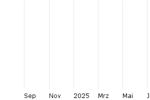 1Y - Chart