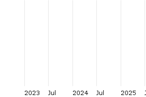 3Y - Chart