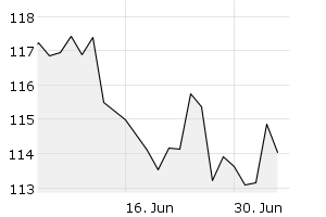 1M - Chart
