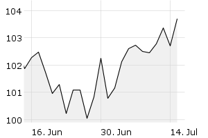 1M - Chart