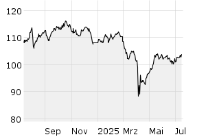 1Y - Chart