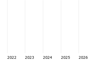  - 5y