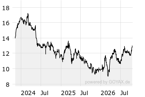 Aktien – US1071801013 – Brenntag SE Nam.-Aktien(Un.ADRs)/0,20 o.N ...