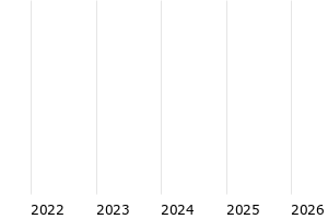  - 5y