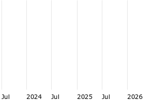  - 3y
